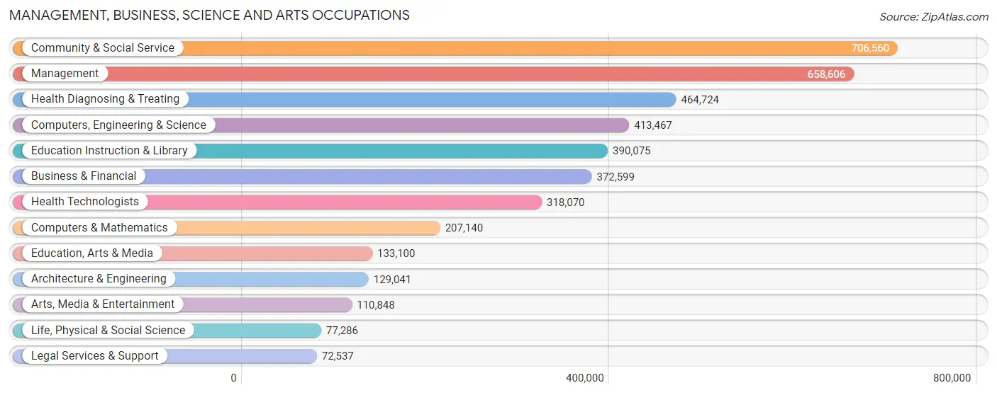 Management, Business, Science and Arts Occupations in Pennsylvania