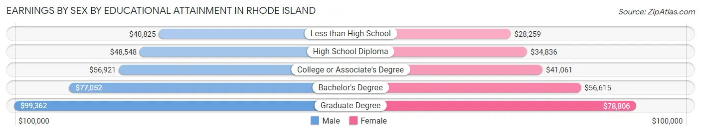 Earnings by Sex by Educational Attainment in Rhode Island
