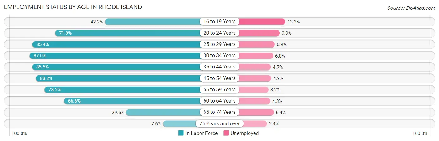 Employment Status by Age in Rhode Island