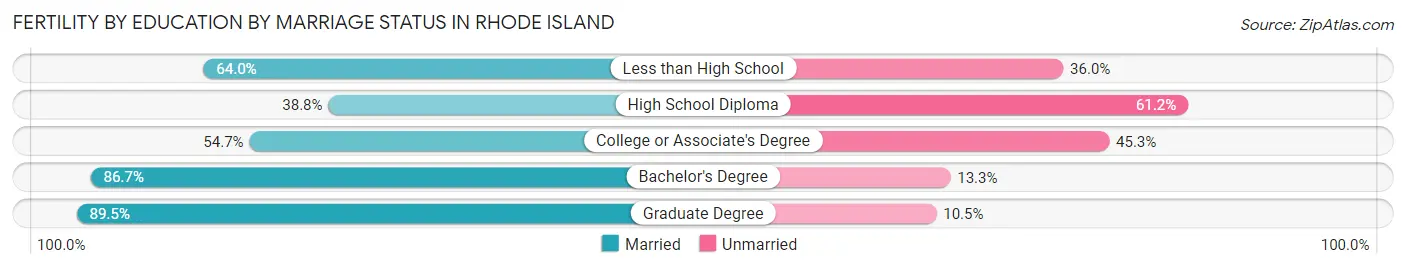Female Fertility by Education by Marriage Status in Rhode Island