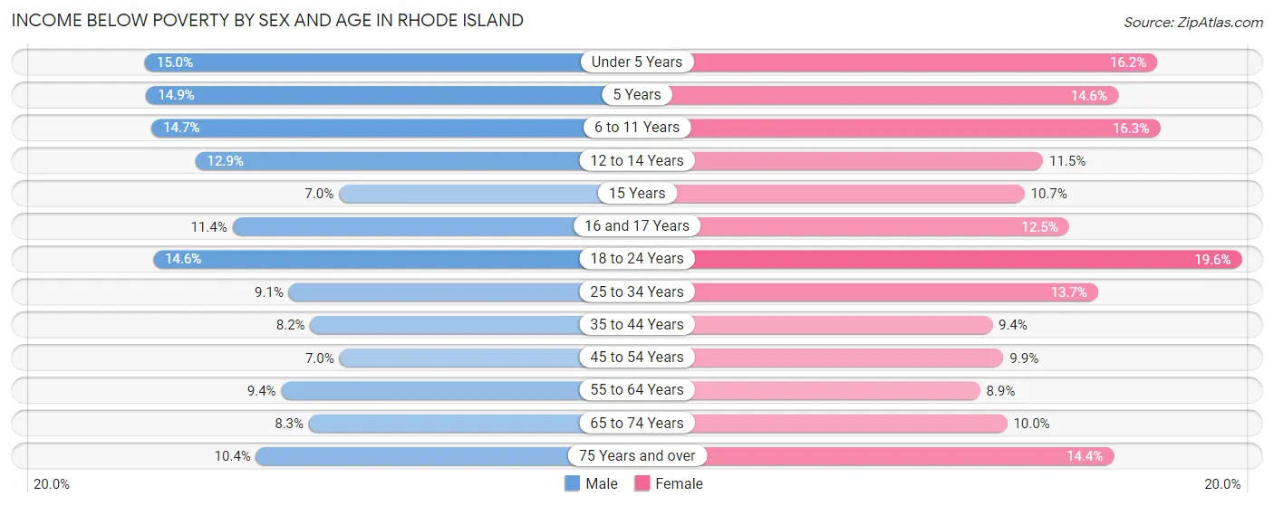 Income Below Poverty by Sex and Age in Rhode Island