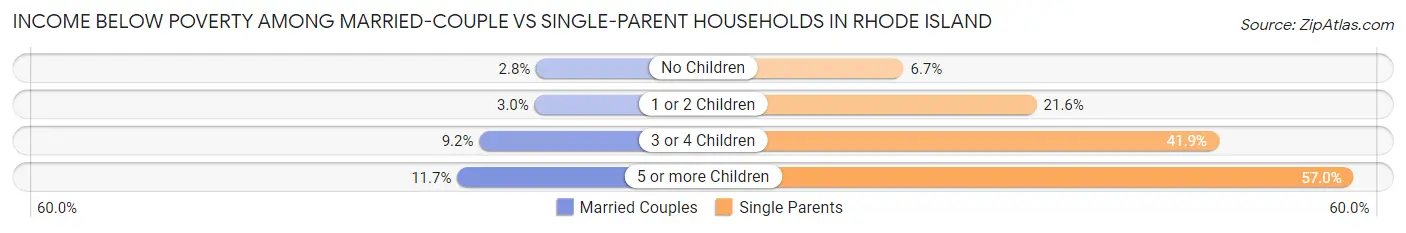 Income Below Poverty Among Married-Couple vs Single-Parent Households in Rhode Island