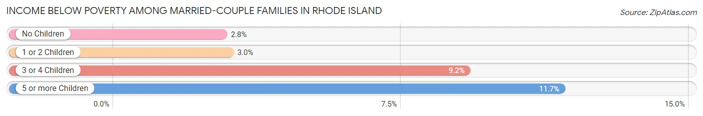 Income Below Poverty Among Married-Couple Families in Rhode Island