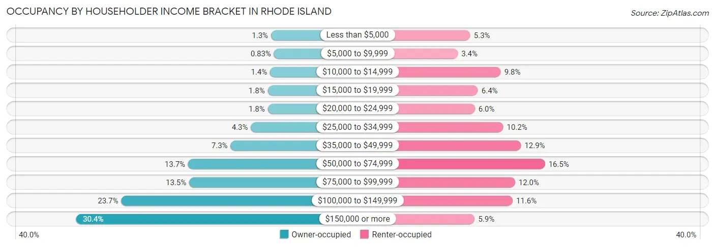 Occupancy by Householder Income Bracket in Rhode Island