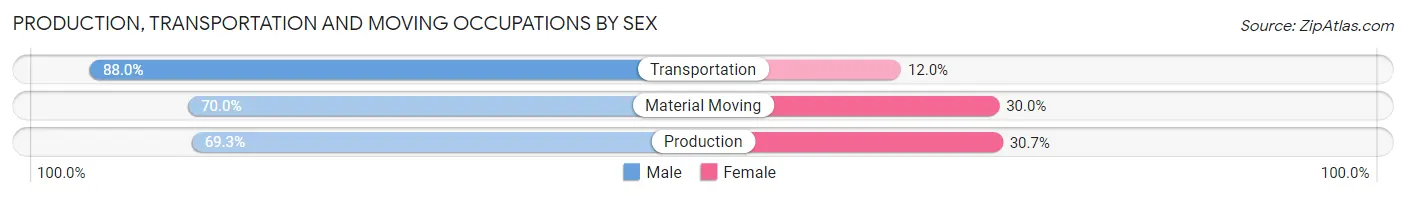 Production, Transportation and Moving Occupations by Sex in Rhode Island