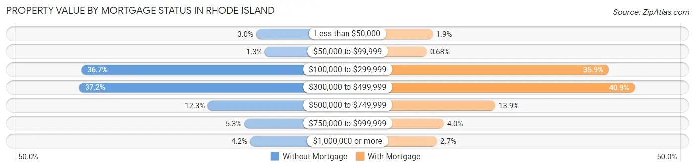 Property Value by Mortgage Status in Rhode Island