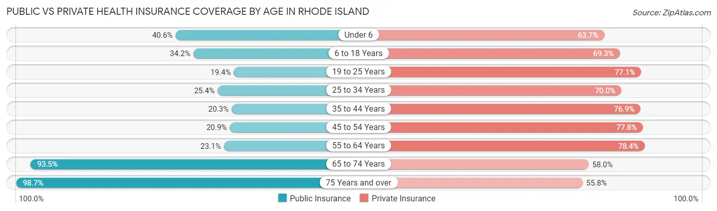 Public vs Private Health Insurance Coverage by Age in Rhode Island