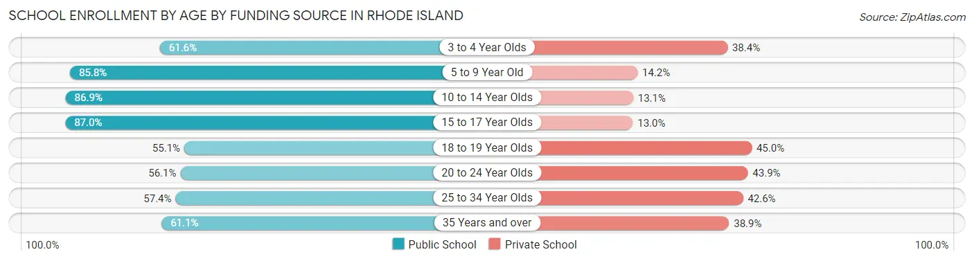 School Enrollment by Age by Funding Source in Rhode Island