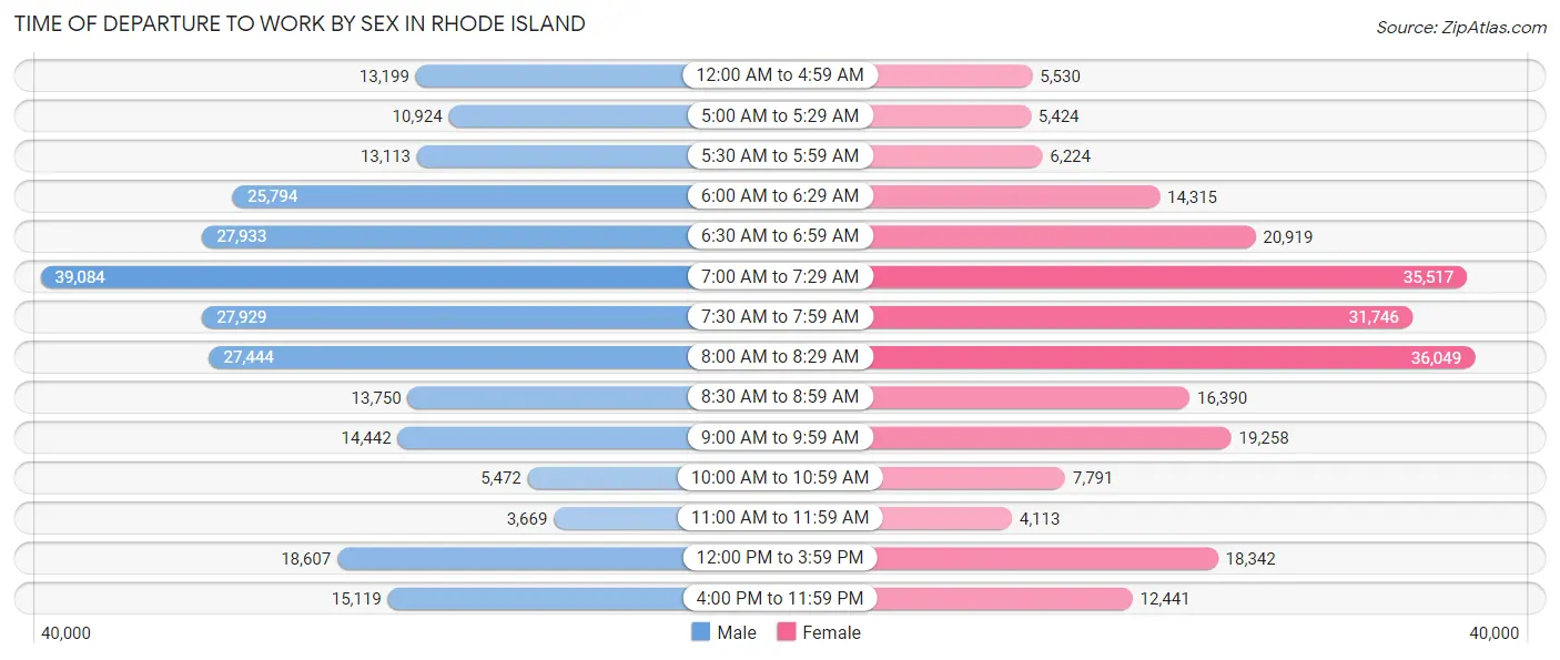 Time of Departure to Work by Sex in Rhode Island