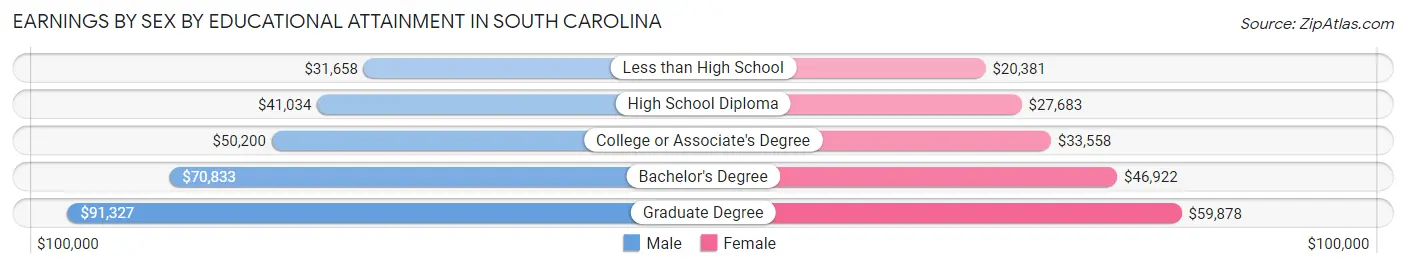 Earnings by Sex by Educational Attainment in South Carolina