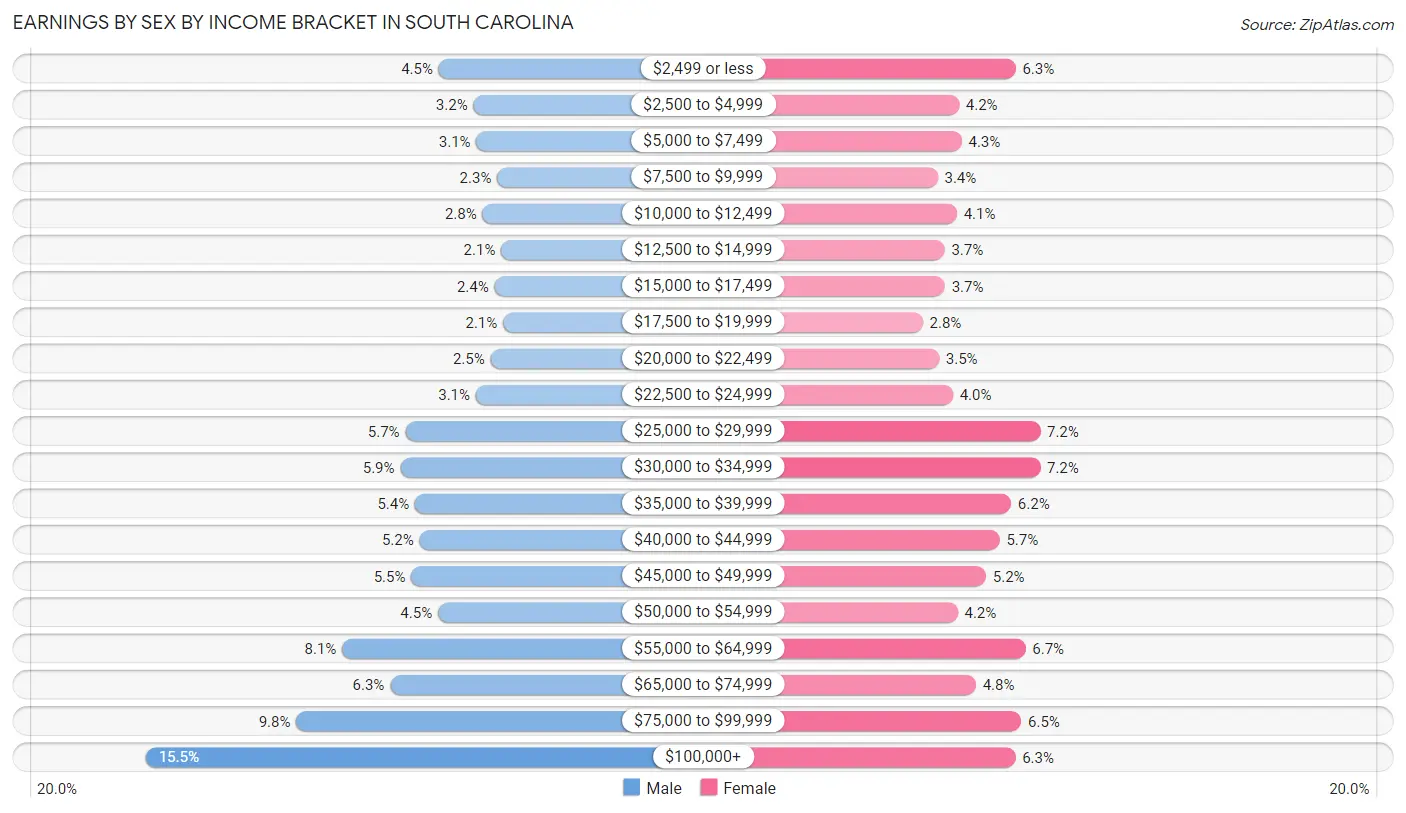 Earnings by Sex by Income Bracket in South Carolina