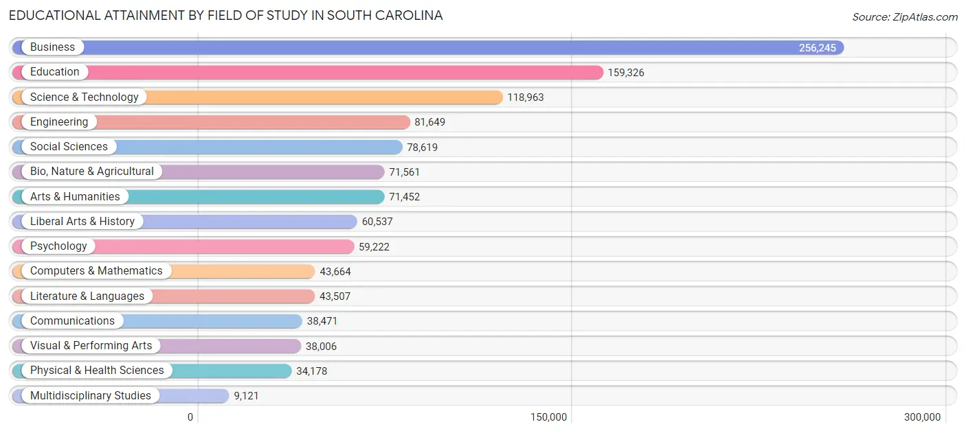 Educational Attainment by Field of Study in South Carolina