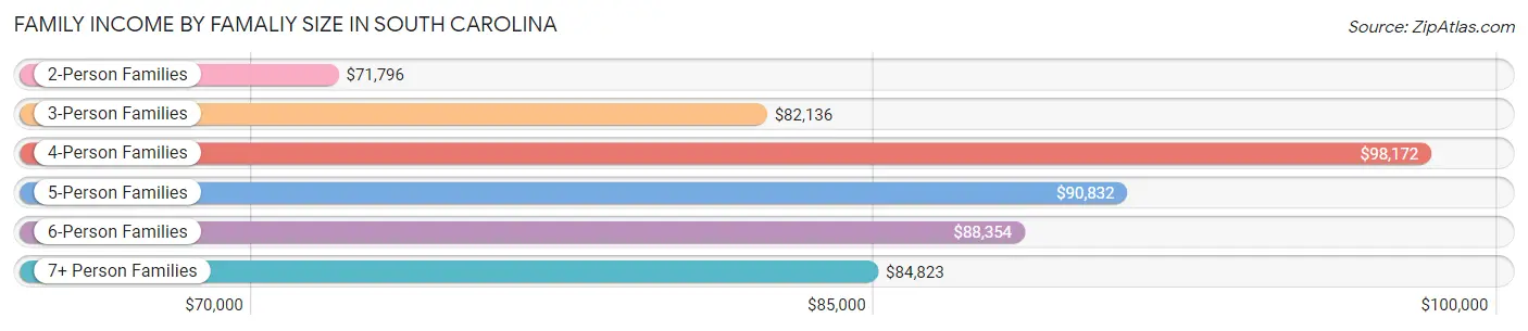Family Income by Famaliy Size in South Carolina