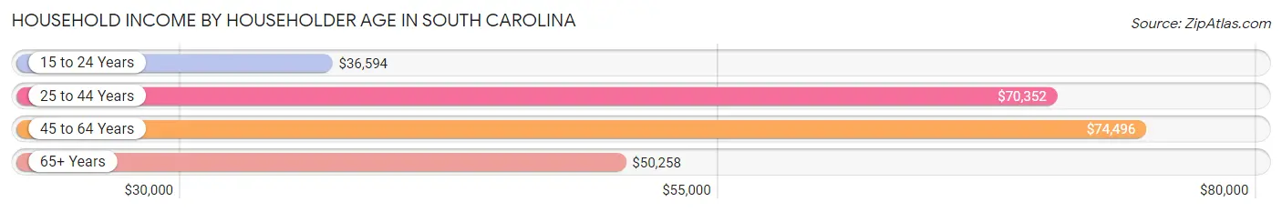 Household Income by Householder Age in South Carolina