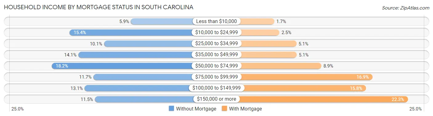 Household Income by Mortgage Status in South Carolina