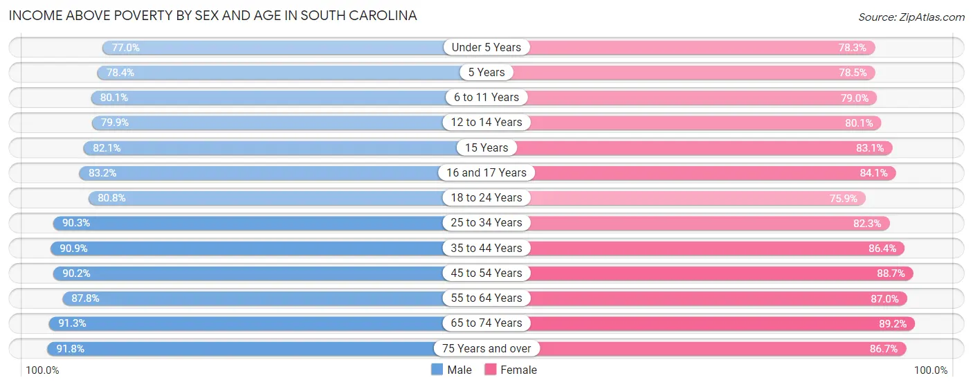 Income Above Poverty by Sex and Age in South Carolina