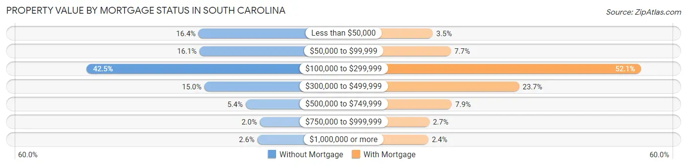 Property Value by Mortgage Status in South Carolina