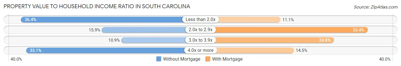 Property Value to Household Income Ratio in South Carolina