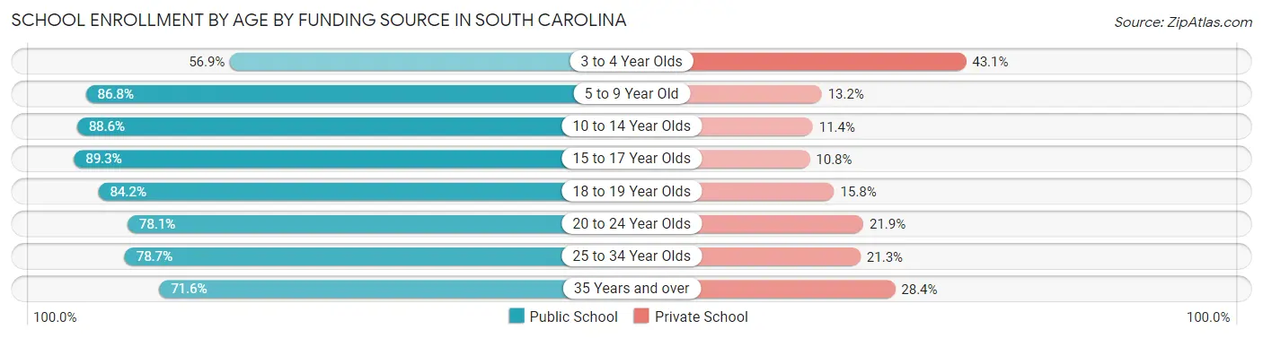School Enrollment by Age by Funding Source in South Carolina