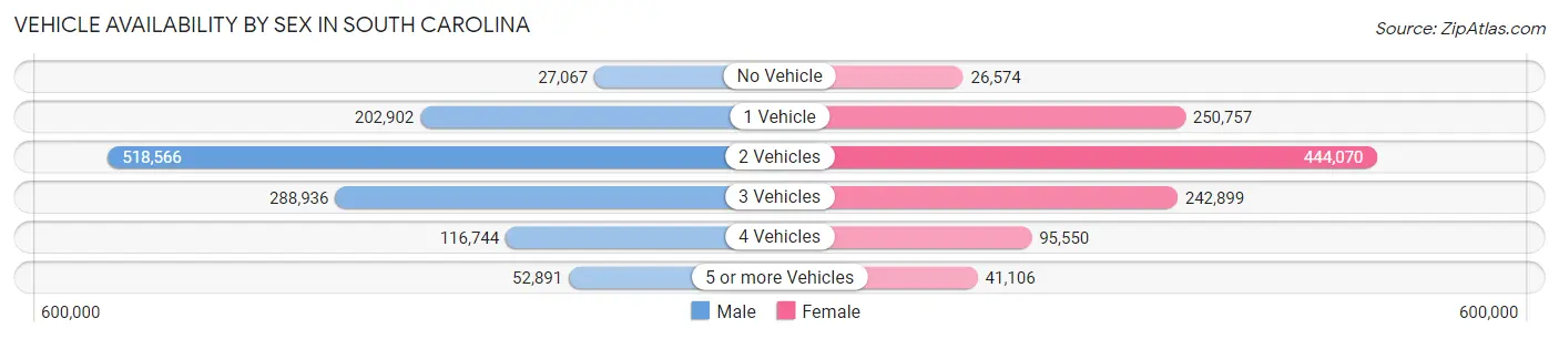 Vehicle Availability by Sex in South Carolina