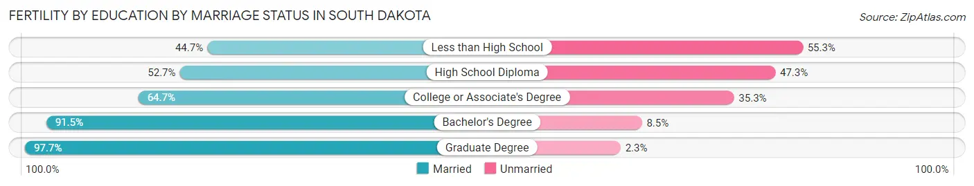 Female Fertility by Education by Marriage Status in South Dakota