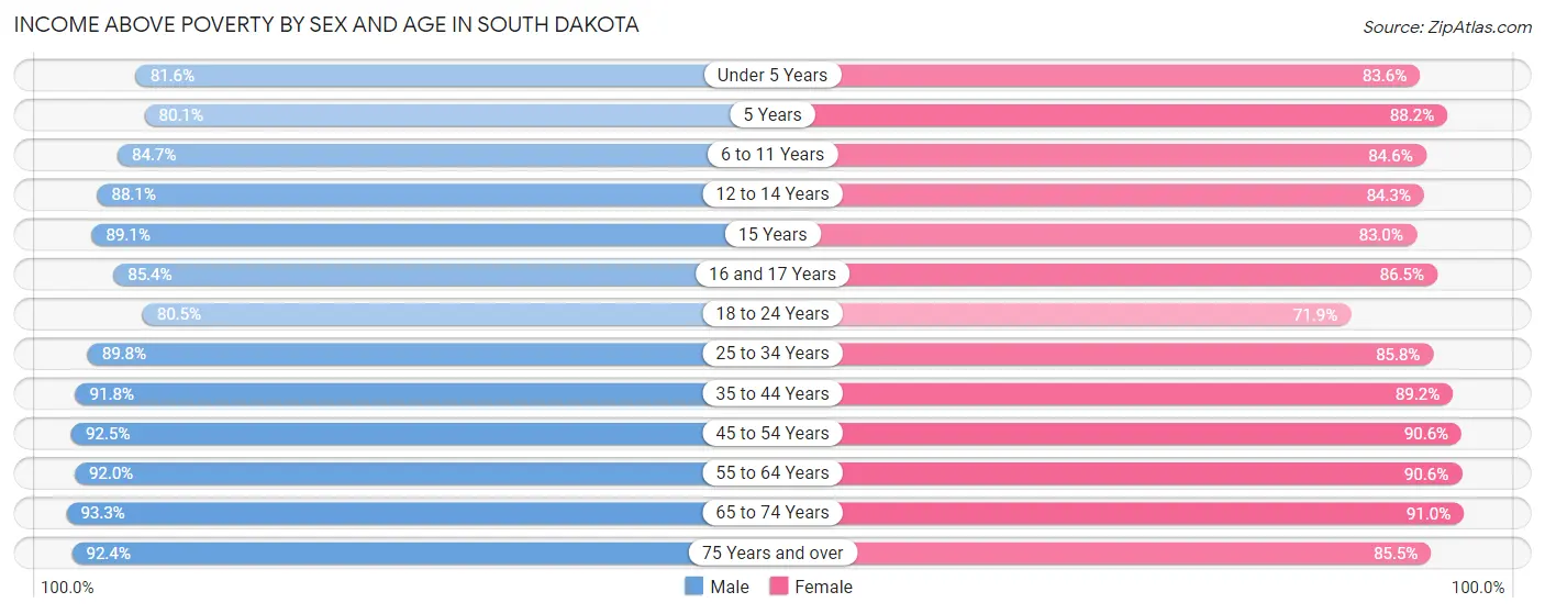 Income Above Poverty by Sex and Age in South Dakota
