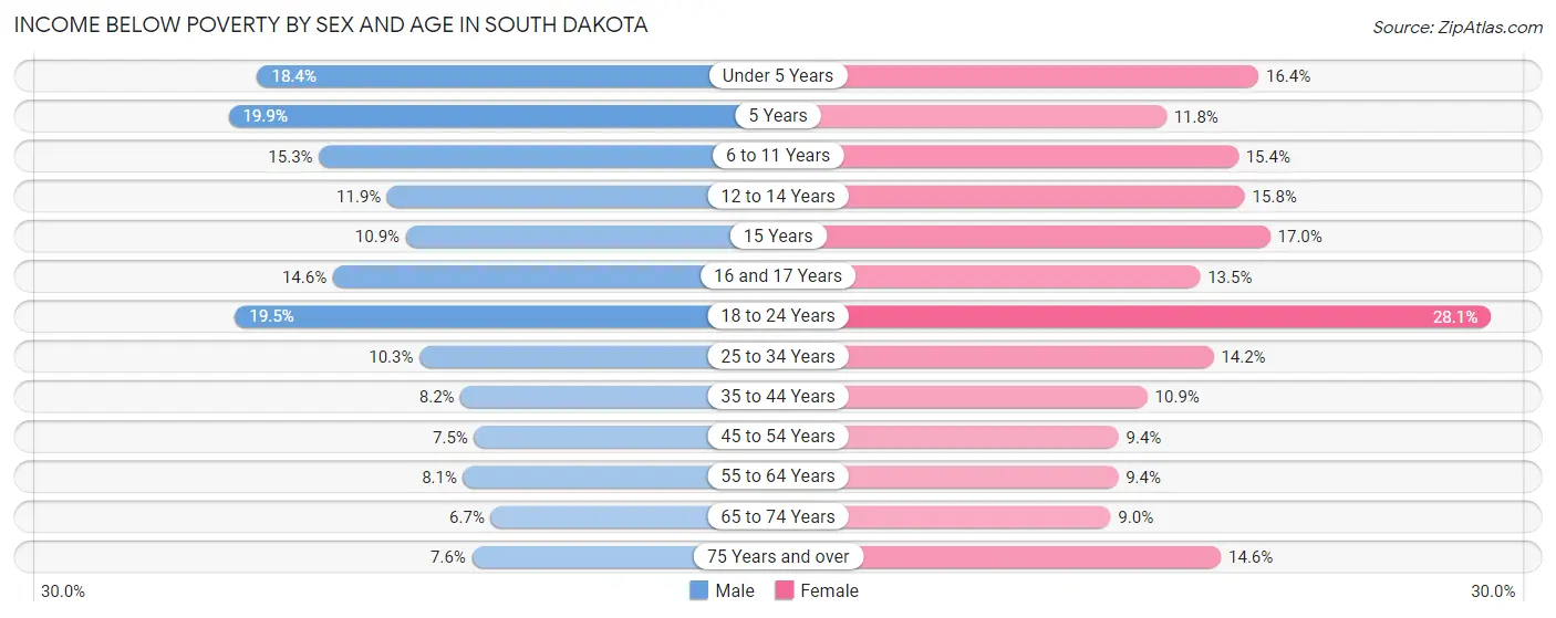 Income Below Poverty by Sex and Age in South Dakota
