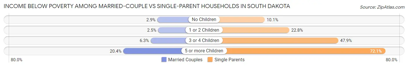 Income Below Poverty Among Married-Couple vs Single-Parent Households in South Dakota