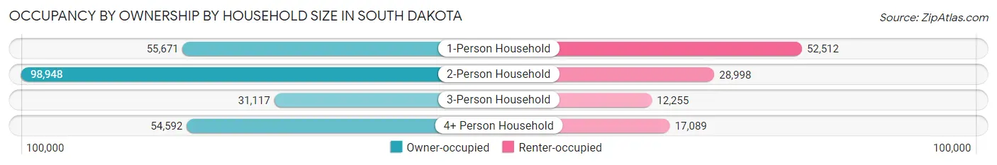 Occupancy by Ownership by Household Size in South Dakota