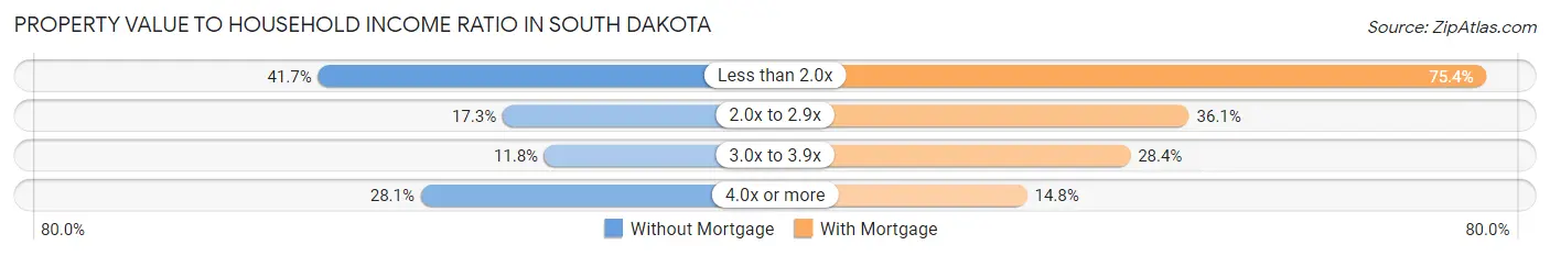 Property Value to Household Income Ratio in South Dakota