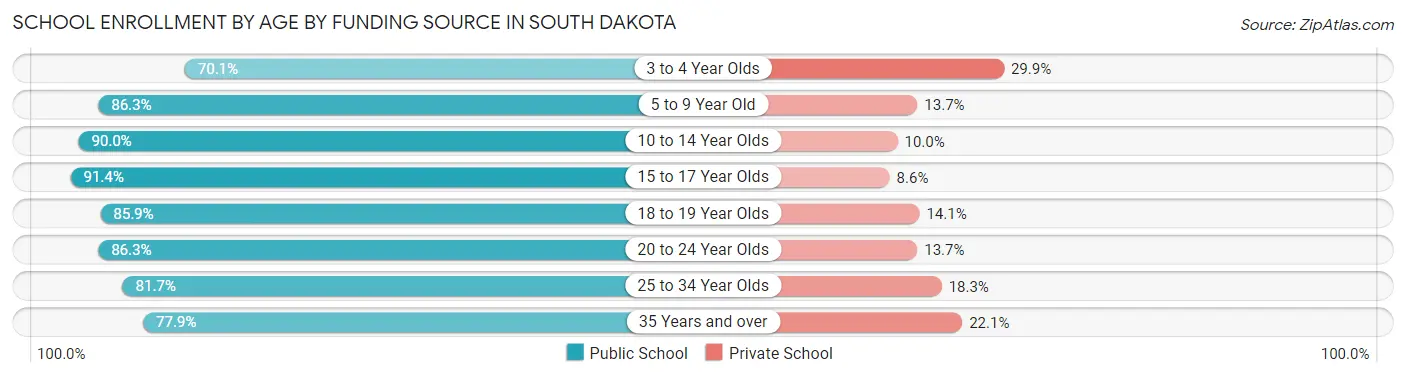 School Enrollment by Age by Funding Source in South Dakota