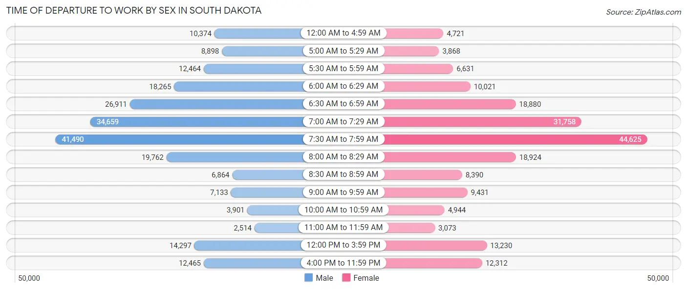 Time of Departure to Work by Sex in South Dakota