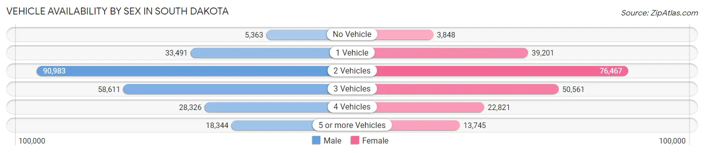 Vehicle Availability by Sex in South Dakota