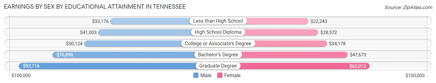 Earnings by Sex by Educational Attainment in Tennessee