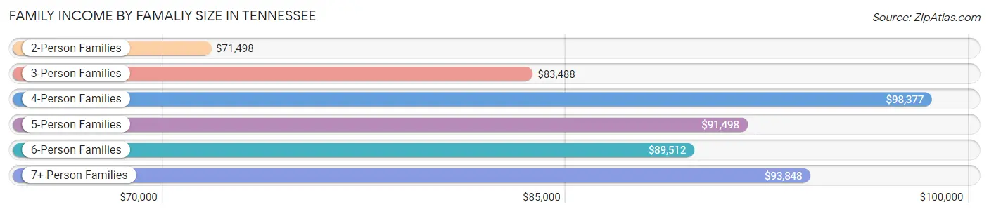 Family Income by Famaliy Size in Tennessee