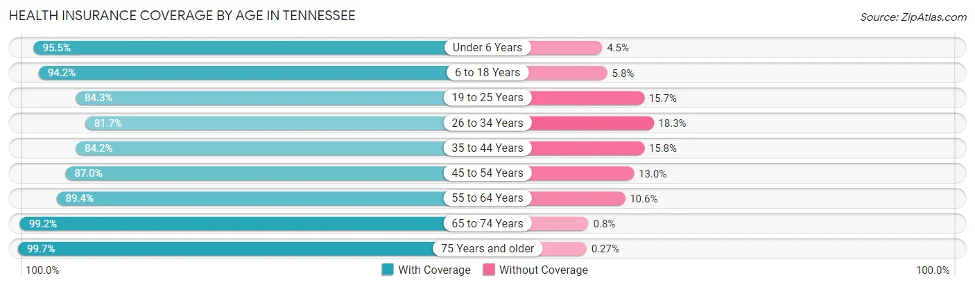 Health Insurance Coverage by Age in Tennessee