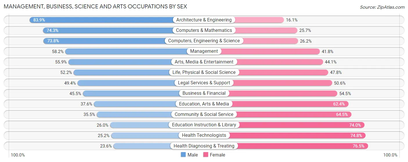 Management, Business, Science and Arts Occupations by Sex in Tennessee