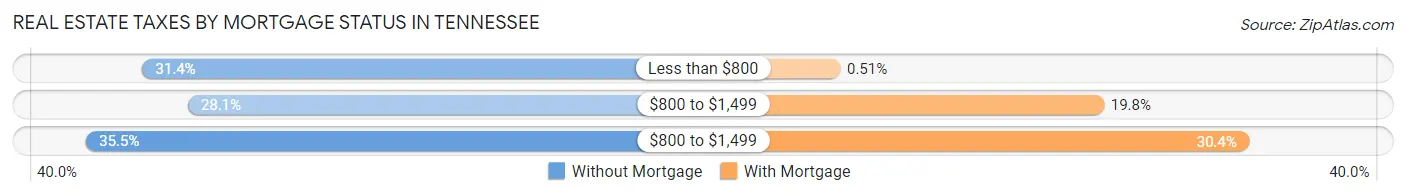 Real Estate Taxes by Mortgage Status in Tennessee
