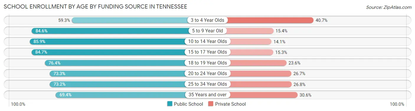 School Enrollment by Age by Funding Source in Tennessee