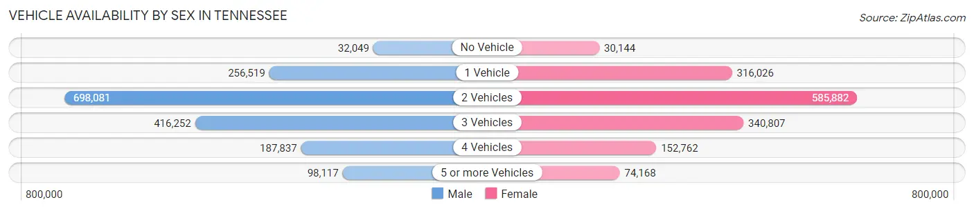 Vehicle Availability by Sex in Tennessee