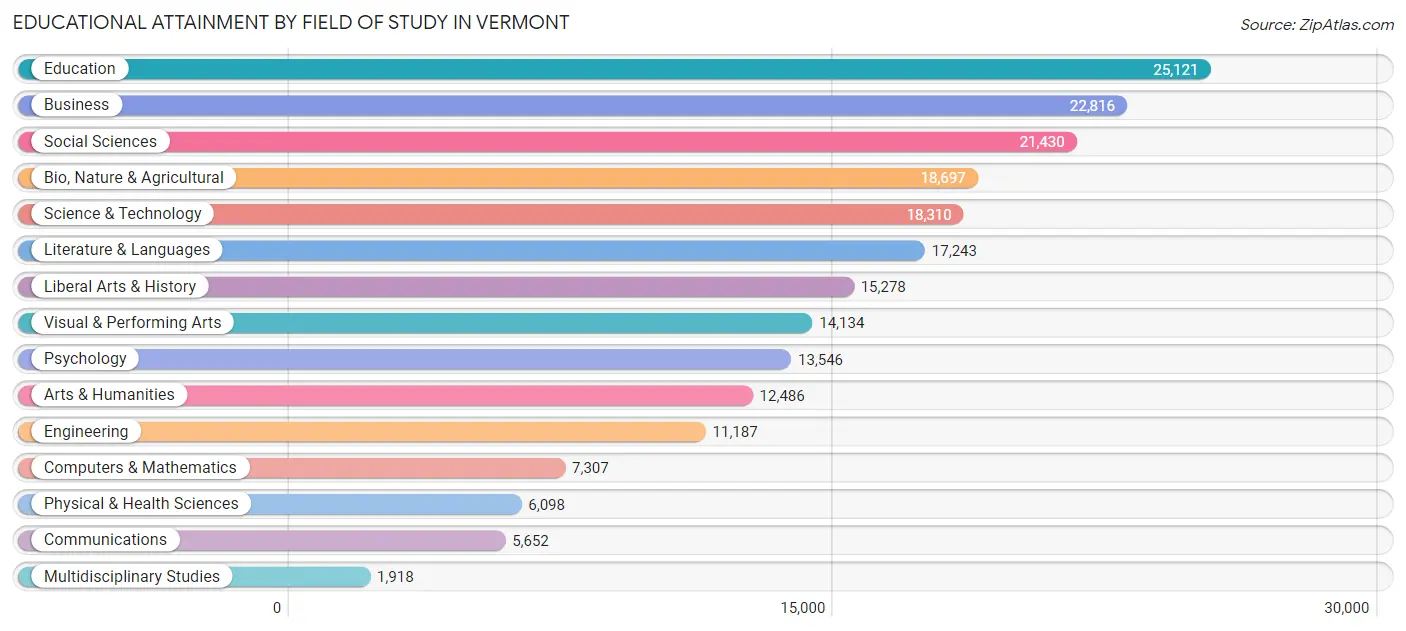 Educational Attainment by Field of Study in Vermont