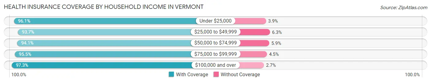 Health Insurance Coverage by Household Income in Vermont