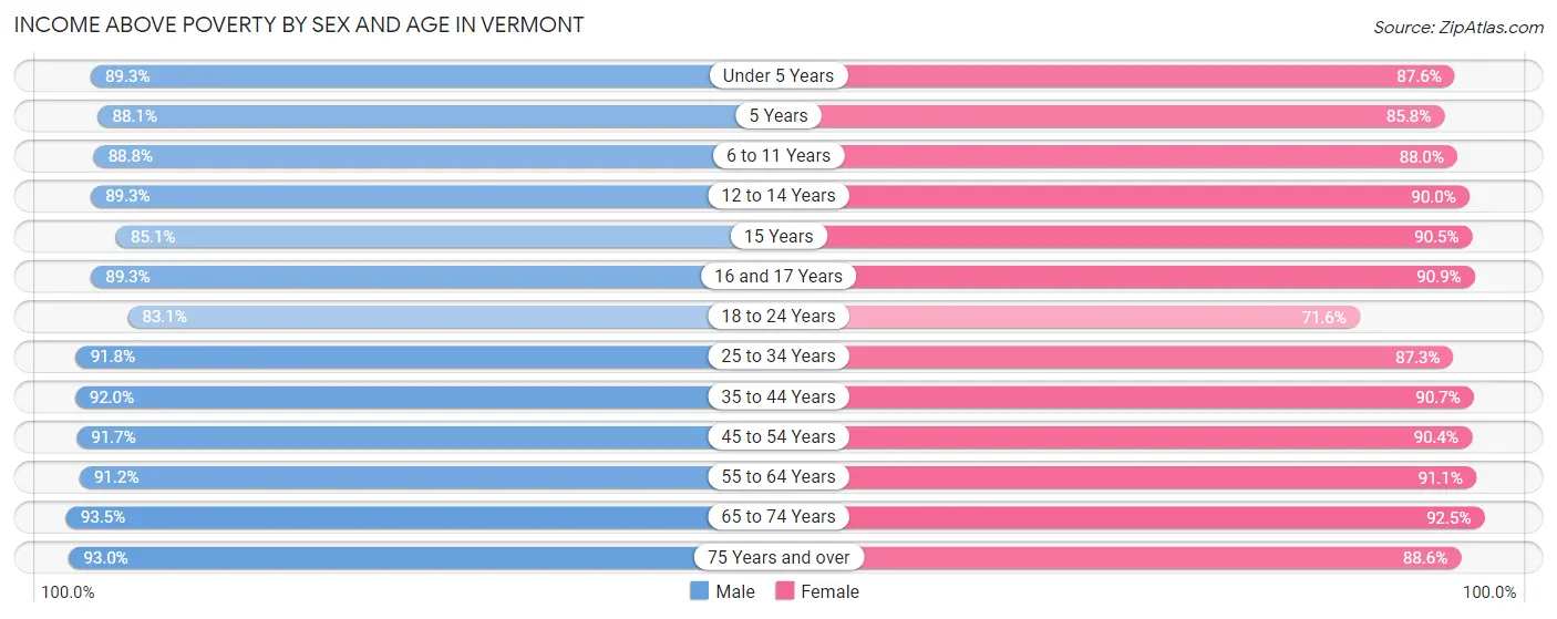 Income Above Poverty by Sex and Age in Vermont