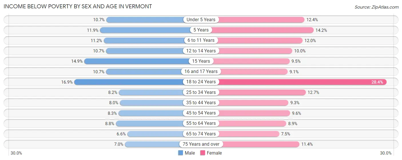 Income Below Poverty by Sex and Age in Vermont