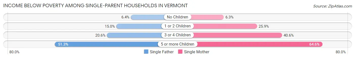 Income Below Poverty Among Single-Parent Households in Vermont