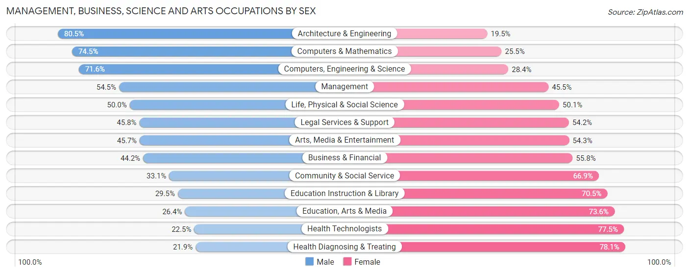 Management, Business, Science and Arts Occupations by Sex in Vermont