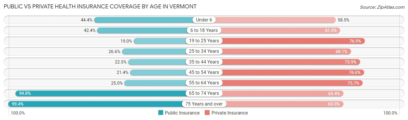Public vs Private Health Insurance Coverage by Age in Vermont