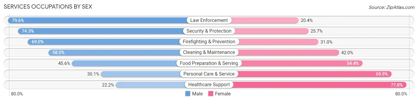 Services Occupations by Sex in Vermont