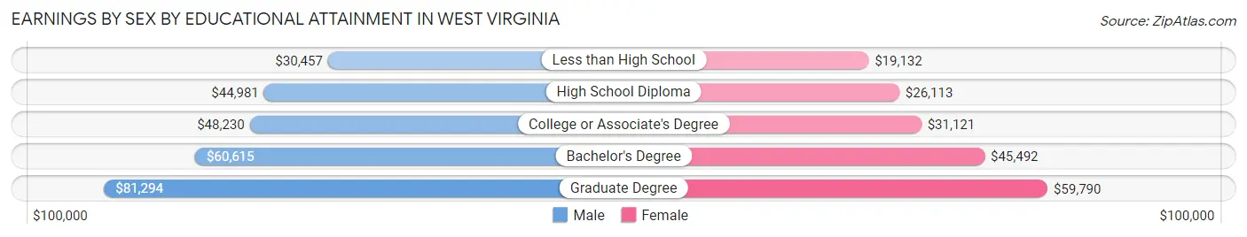 Earnings by Sex by Educational Attainment in West Virginia