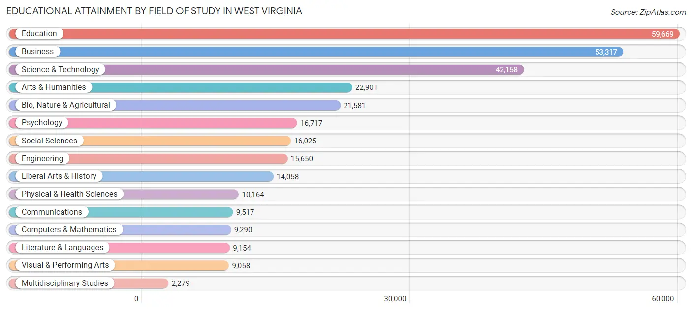 Educational Attainment by Field of Study in West Virginia